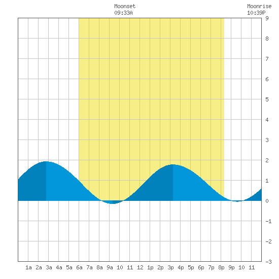 Tangier tide chart for Wednesday, July 24, 2024