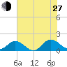 Tangier tide chart for Saturday, July 27, 2024