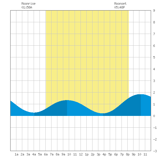 Tangier tide chart for Wednesday, July 31, 2024