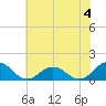 Tangier tide chart for Thursday, July 4, 2024
