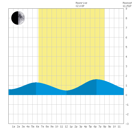 Tangier tide chart for Monday, August 12, 2024