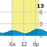 Tangier tide chart for Tuesday, August 13, 2024