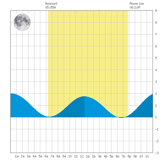 Tangier tide chart for Monday, August 19, 2024