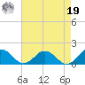 Tangier tide chart for Monday, August 19, 2024