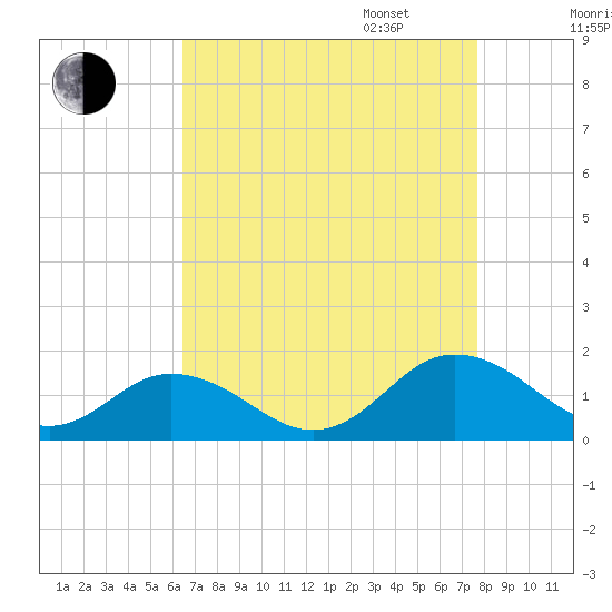 Tangier tide chart for Monday, August 26, 2024