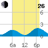 Tangier tide chart for Monday, August 26, 2024