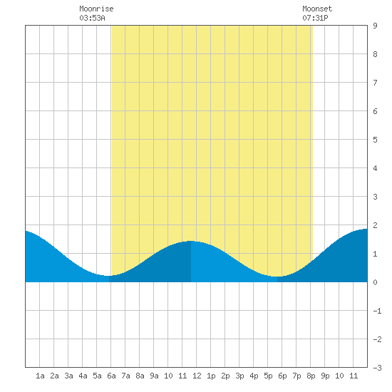 Tangier tide chart for Friday, August 2, 2024
