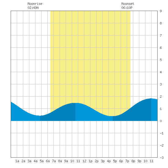Tangier tide chart for Friday, August 30, 2024