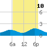 Tangier tide chart for Tuesday, September 10, 2024