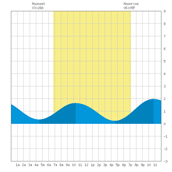 Tangier tide chart for Sunday, September 15, 2024