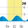 Tangier tide chart for Friday, September 20, 2024
