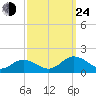 Tangier tide chart for Tuesday, September 24, 2024
