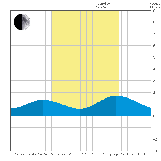 Tangier tide chart for Thursday, October 10, 2024