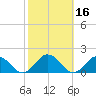 Tangier tide chart for Wednesday, October 16, 2024
