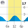 Tangier tide chart for Thursday, October 17, 2024