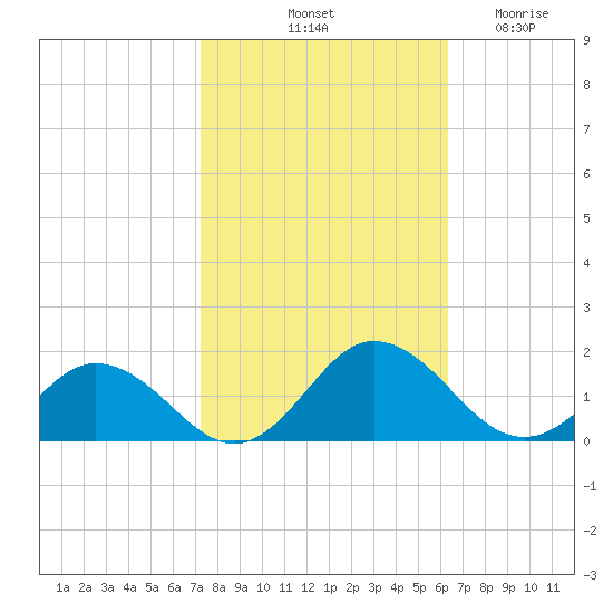 Tangier tide chart for Sunday, October 20, 2024