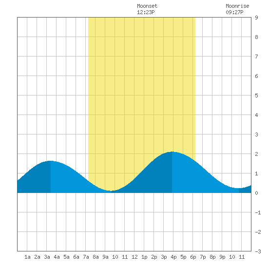 Tangier tide chart for Monday, October 21, 2024