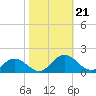 Tangier tide chart for Monday, October 21, 2024