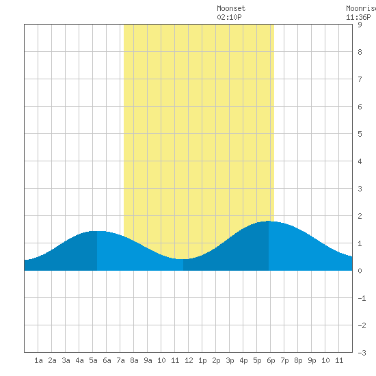 Tangier tide chart for Wednesday, October 23, 2024