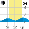 Tangier tide chart for Thursday, October 24, 2024