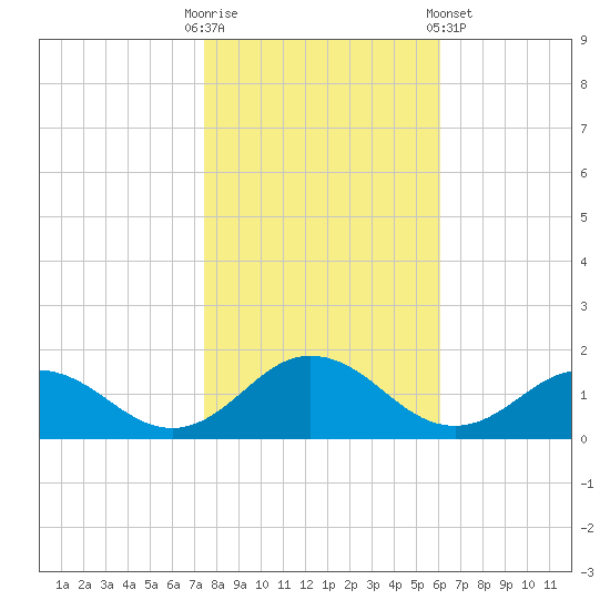 Tangier tide chart for Thursday, October 31, 2024