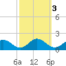 Tangier tide chart for Thursday, October 3, 2024
