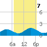 Tangier tide chart for Monday, October 7, 2024