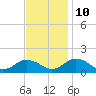 Tangier tide chart for Sunday, November 10, 2024