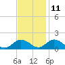 Tangier tide chart for Monday, November 11, 2024