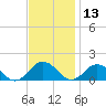 Tangier tide chart for Wednesday, November 13, 2024