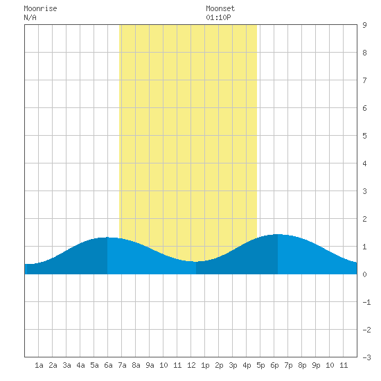 Tangier tide chart for Saturday, November 23, 2024