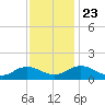 Tangier tide chart for Saturday, November 23, 2024