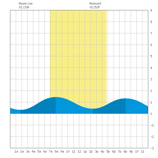Tangier tide chart for Monday, November 25, 2024