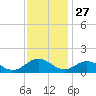 Tangier tide chart for Wednesday, November 27, 2024