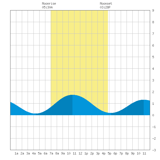Tangier tide chart for Friday, November 29, 2024