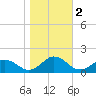 Tangier tide chart for Saturday, November 2, 2024