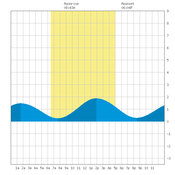 Tangier tide chart for Sunday, November 3, 2024