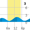 Tangier tide chart for Sunday, November 3, 2024