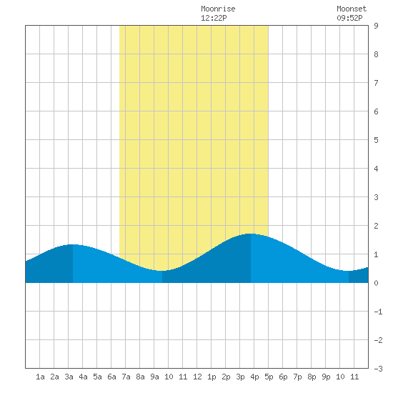 Tangier tide chart for Thursday, November 7, 2024
