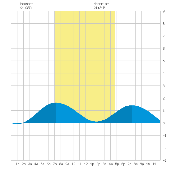 Tangier tide chart for Tuesday, December 10, 2024