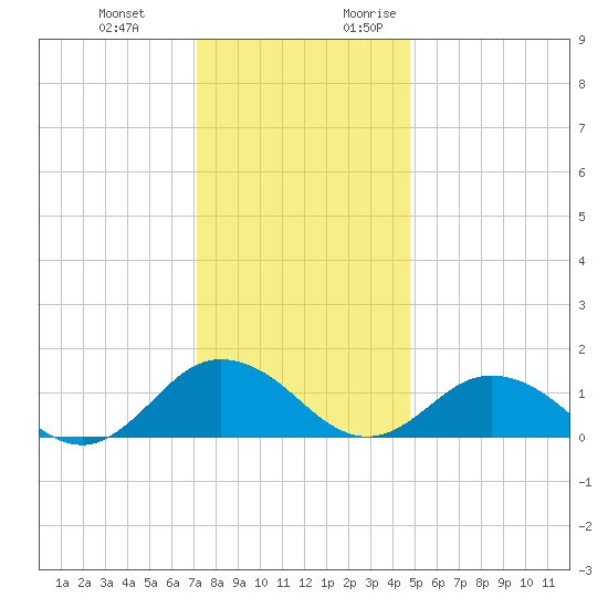 Tangier tide chart for Wednesday, December 11, 2024