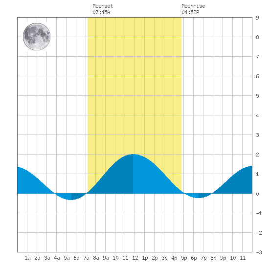Tangier tide chart for Sunday, December 15, 2024