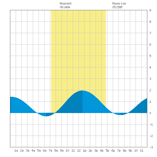 Tangier tide chart for Monday, December 16, 2024