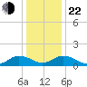 Tangier tide chart for Sunday, December 22, 2024