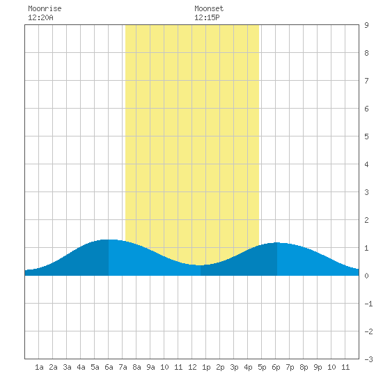 Tangier tide chart for Monday, December 23, 2024