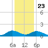Tangier tide chart for Monday, December 23, 2024