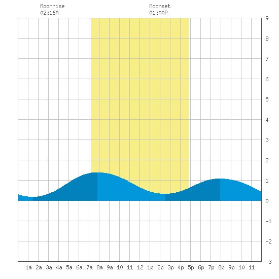 Tangier tide chart for Wednesday, December 25, 2024