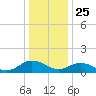 Tangier tide chart for Wednesday, December 25, 2024