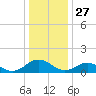 Tangier tide chart for Friday, December 27, 2024