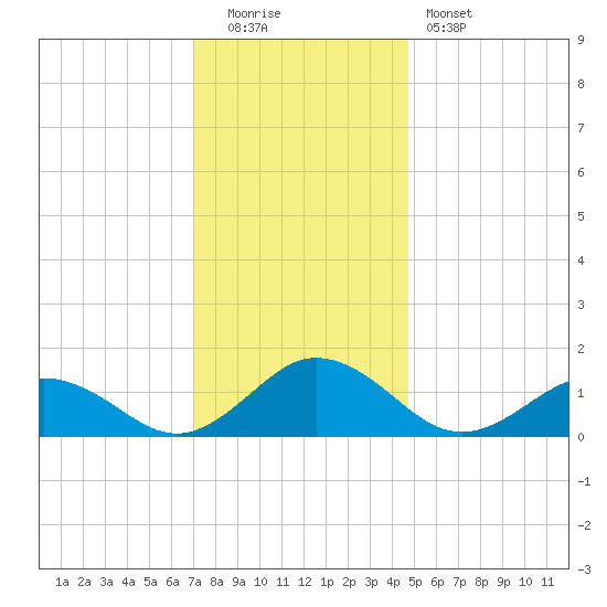 Tangier tide chart for Monday, December 2, 2024
